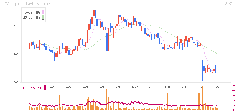 ｎｍｓホールディングス(2162)の日足チャート
