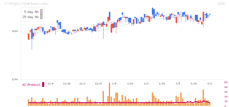 ＣＤＳ(2169)の日足チャート