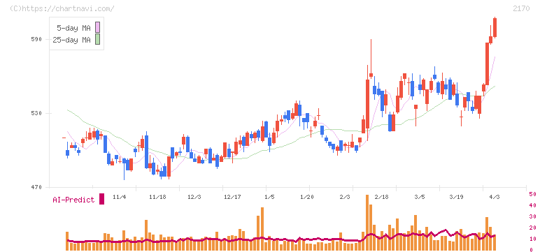 リンクアンドモチベーション(2170)の日足チャート