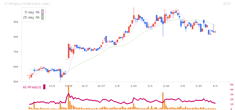 博展(2173)の日足チャート