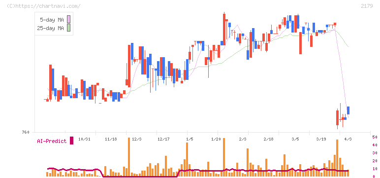 成学社(2179)の日足チャート