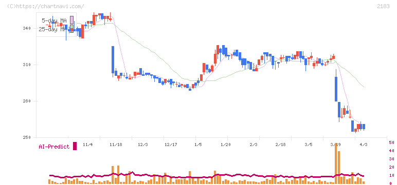 リニカル(2183)の日足チャート