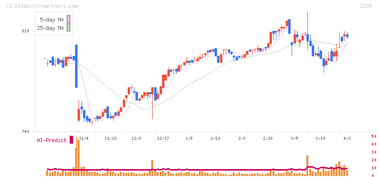 アイ・ケイ・ケイホールディングス(2198)の日足チャート