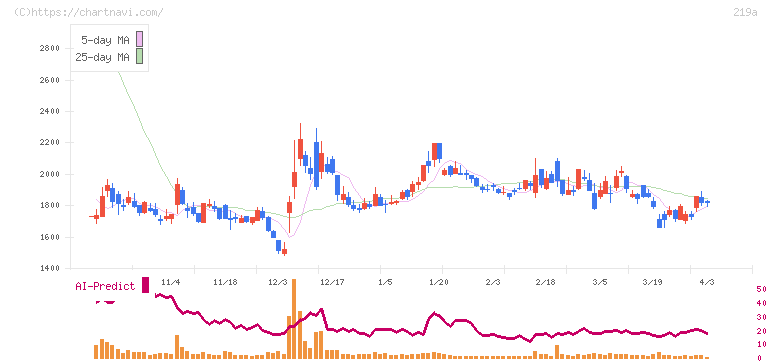 Ｈｅａｒｔｓｅｅｄ(219A)の日足チャート