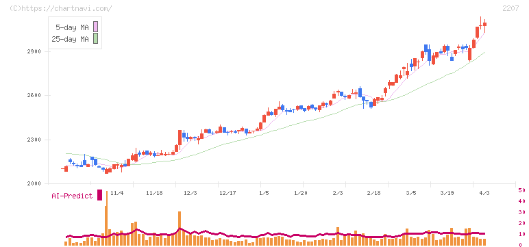 ｍｅｉｔｏ(2207)の日足チャート