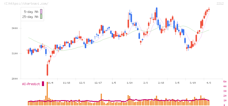 山崎製パン(2212)の日足チャート