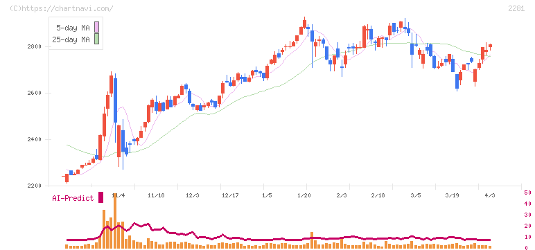 プリマハム(2281)の日足チャート
