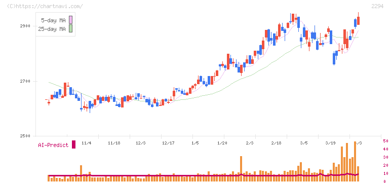 柿安本店(2294)の日足チャート