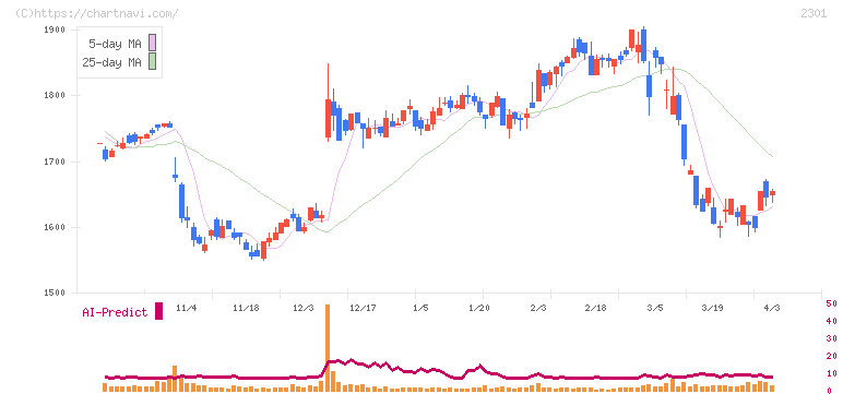 学情(2301)の日足チャート