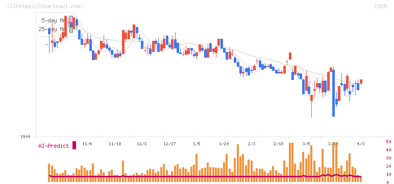 スタジオアリス(2305)の日足チャート
