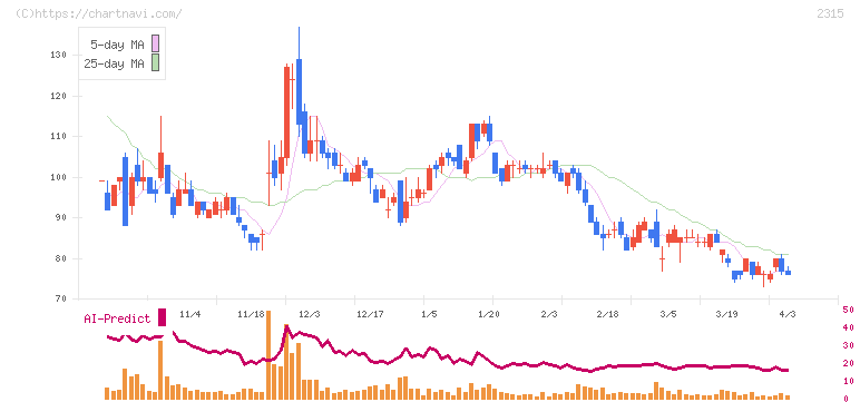ＣＡＩＣＡ　ＤＩＧＩＴＡＬ(2315)の日足チャート