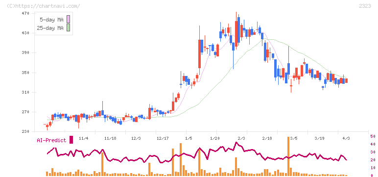 ｆｏｎｆｕｎ(2323)の日足チャート