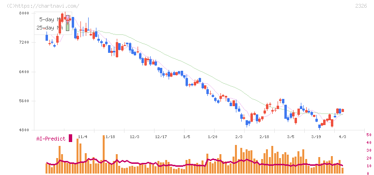 デジタルアーツ(2326)の日足チャート