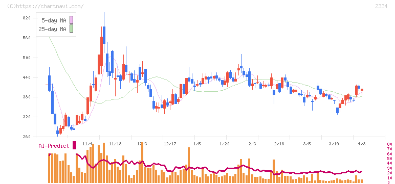 イオレ(2334)の日足チャート
