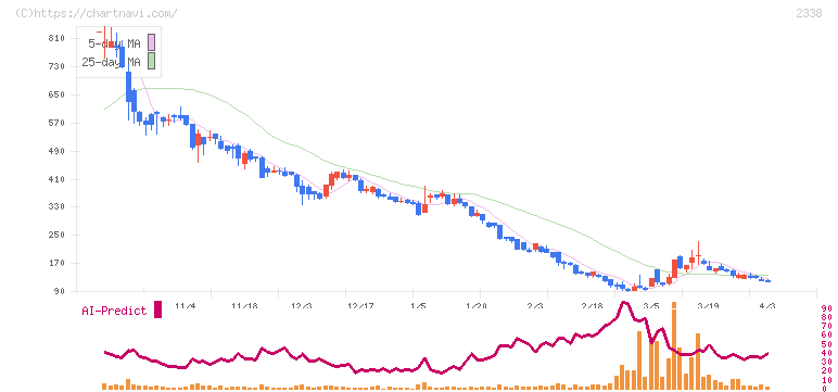 クオンタムソリューションズ(2338)の日足チャート