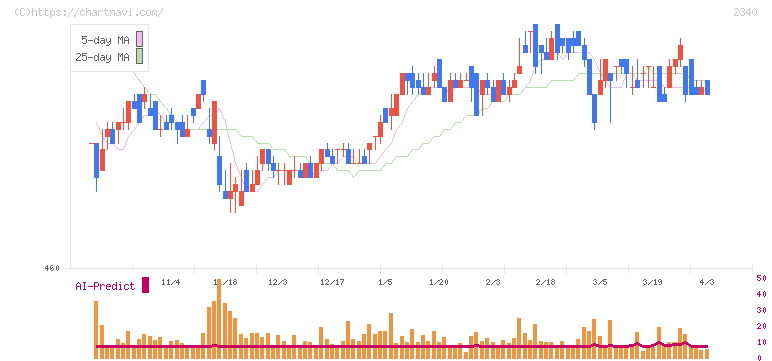 極楽湯ホールディングス(2340)の日足チャート