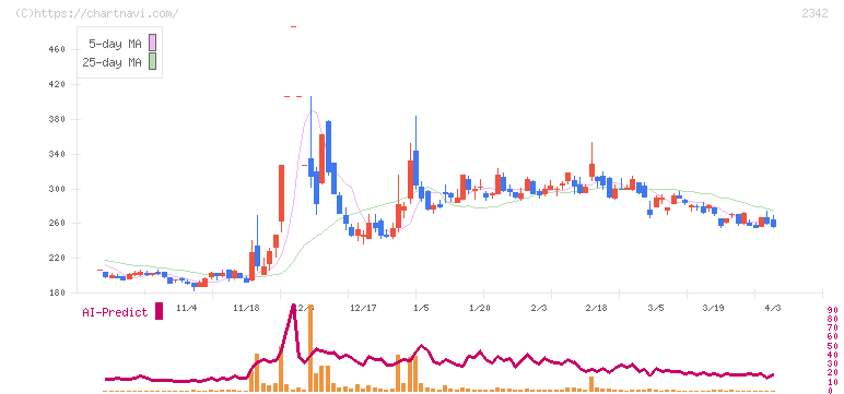 トランスジェニックグループ(2342)の日足チャート