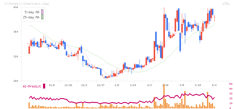 ＡＳＪ(2351)の日足チャート