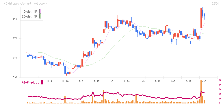 ＹＥ　ＤＩＧＩＴＡＬ(2354)の日足チャート