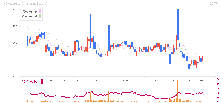 ギグワークス(2375)の日足チャート