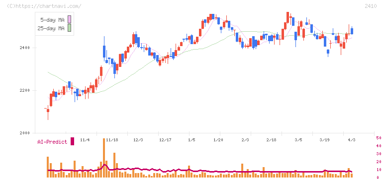 キャリアデザインセンター(2410)の日足チャート