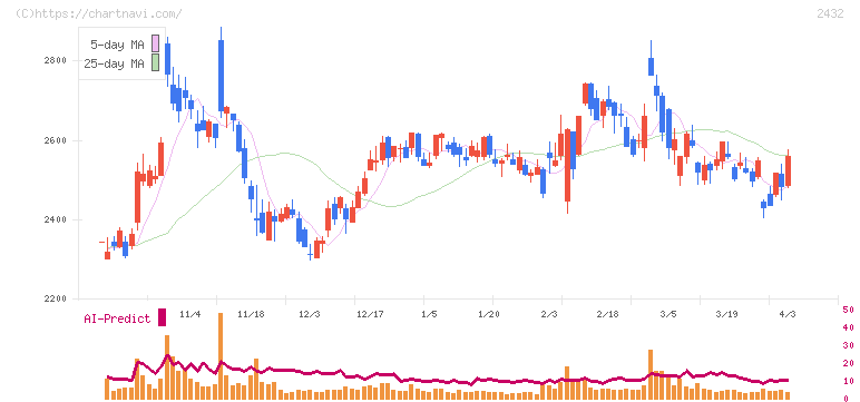 ディー・エヌ・エー(2432)の日足チャート