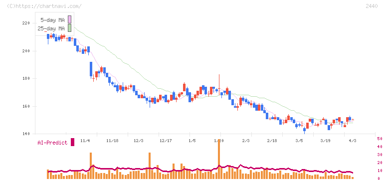 ぐるなび(2440)の日足チャート