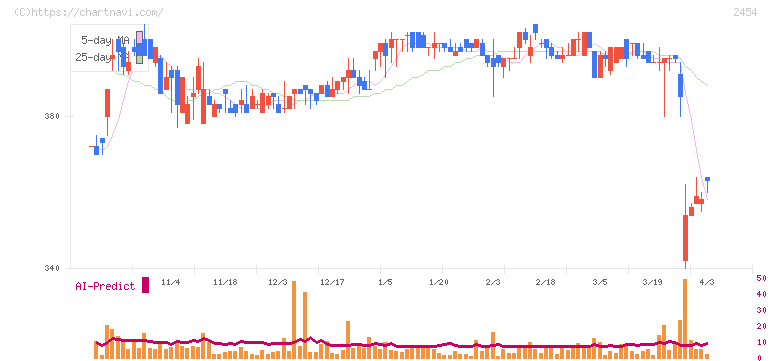 オールアバウト(2454)の日足チャート
