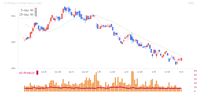 ファンコミュニケーションズ(2461)の日足チャート