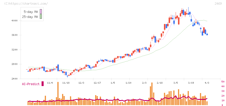 ヒビノ(2469)の日足チャート