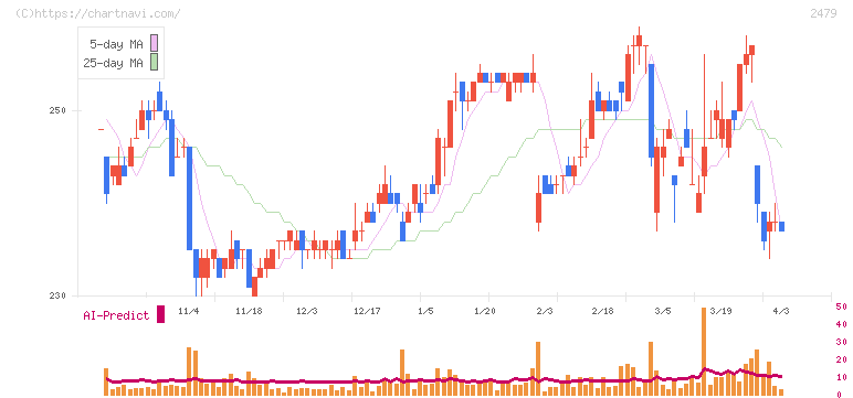 ジェイテック(2479)の日足チャート