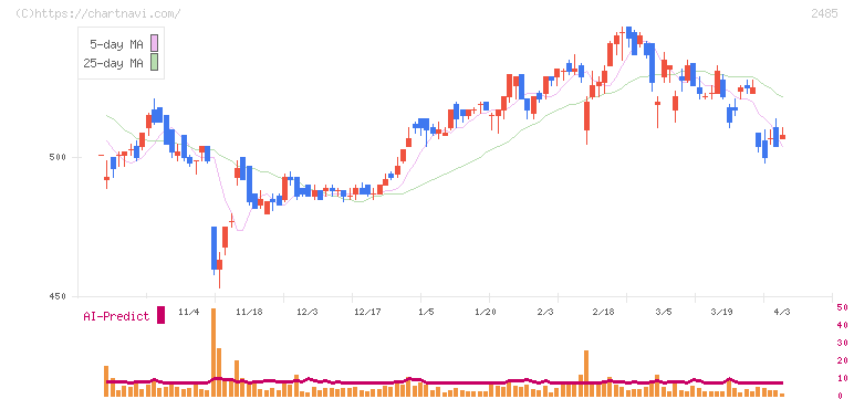 ティア(2485)の日足チャート