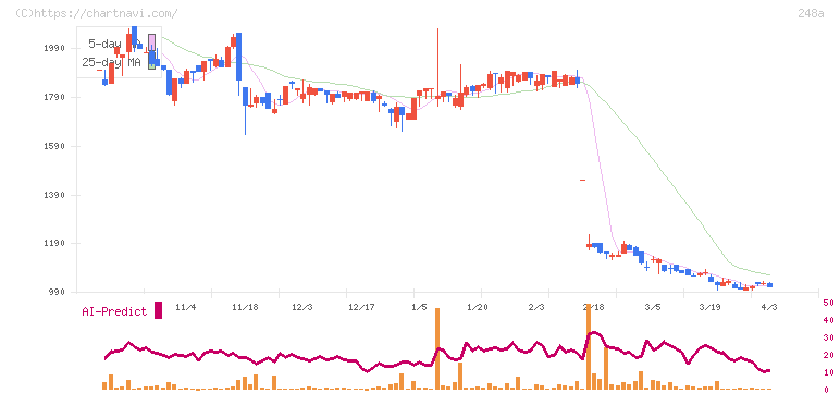 キッズスター(248A)の日足チャート