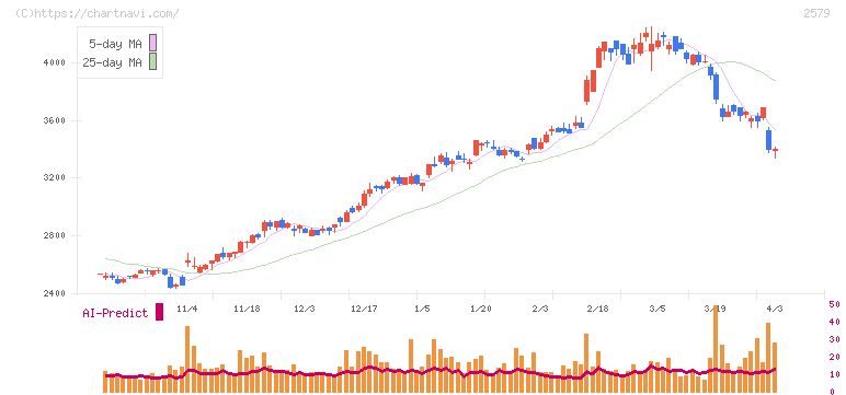 コカ・コーラ　ボトラーズジャパンホールディングス(2579)の日足チャート