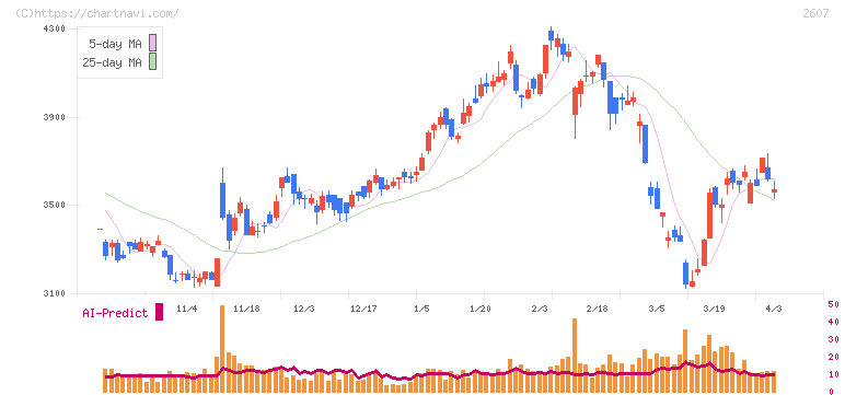不二製油(2607)の日足チャート