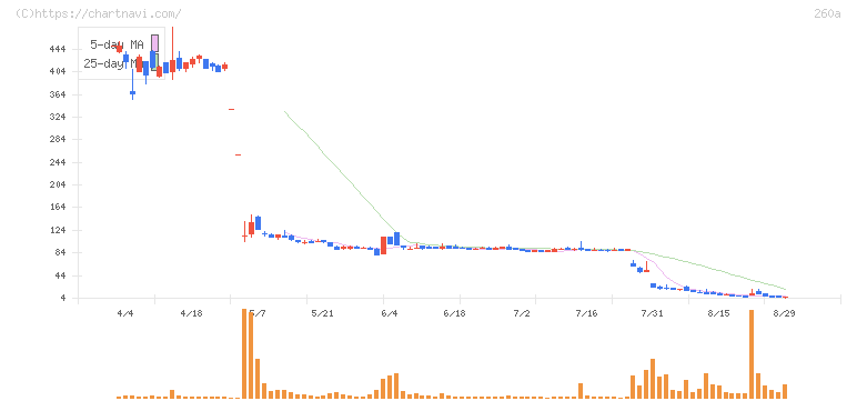 オルツ(260A)の日足チャート