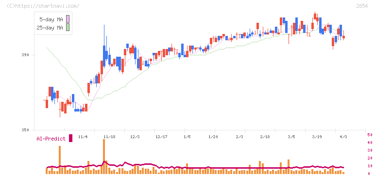 アスモ(2654)の日足チャート