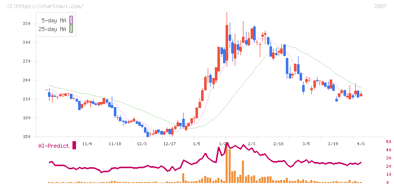 イメージ　ワン(2667)の日足チャート