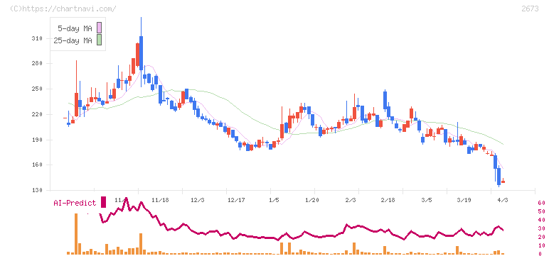 夢みつけ隊(2673)の日足チャート
