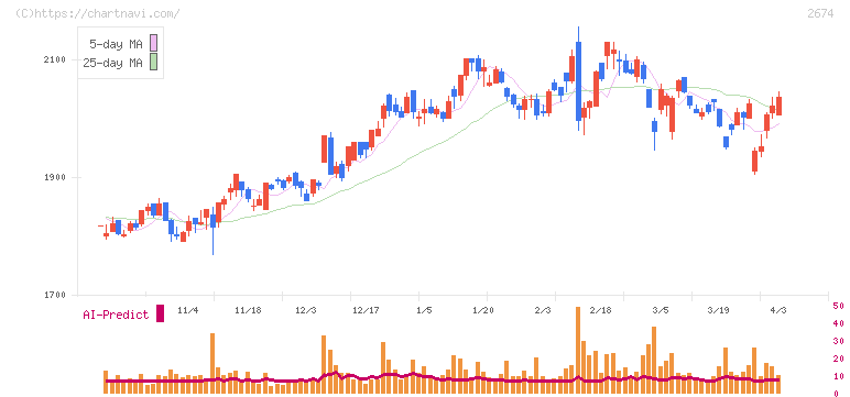 ハードオフコーポレーション(2674)の日足チャート