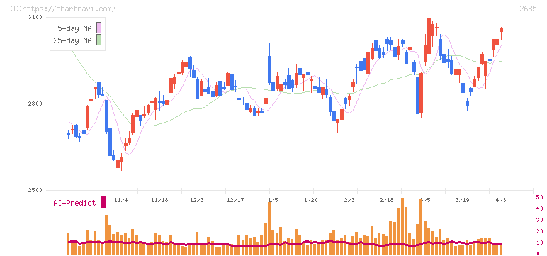 アンドエスティＨＤ(2685)の日足チャート