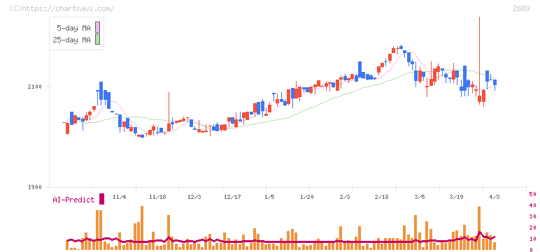 オルバヘルスケアホールディングス(2689)の日足チャート