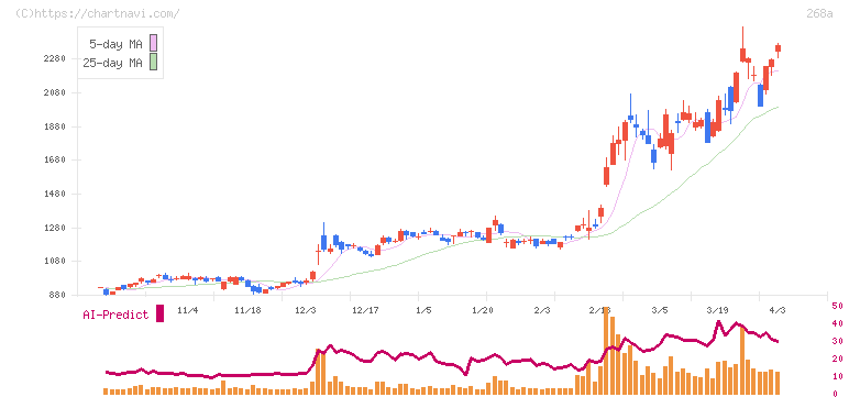 リガク・ホールディングス(268A)の日足チャート