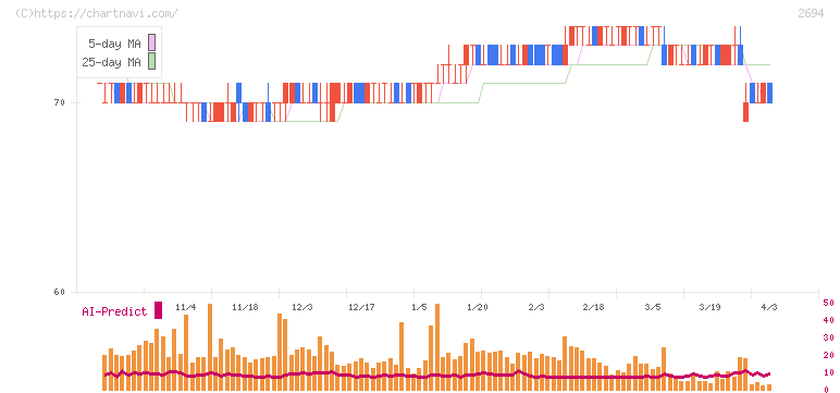 焼肉坂井ホールディングス(2694)の日足チャート