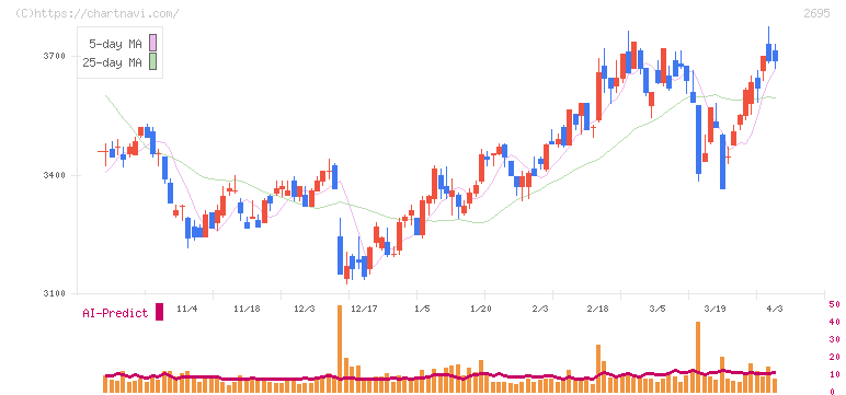 くら寿司(2695)の日足チャート