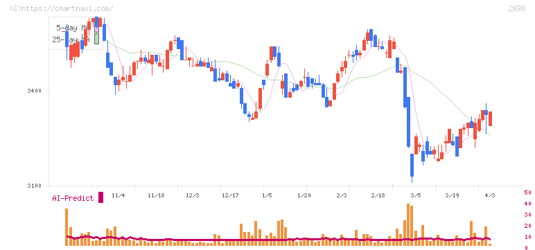 キャンドゥ(2698)の日足チャート