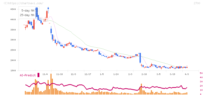 木徳神糧(2700)の日足チャート