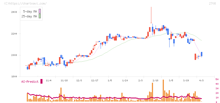 久世(2708)の日足チャート