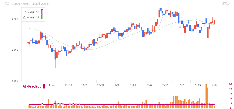 エディオン(2730)の日足チャート