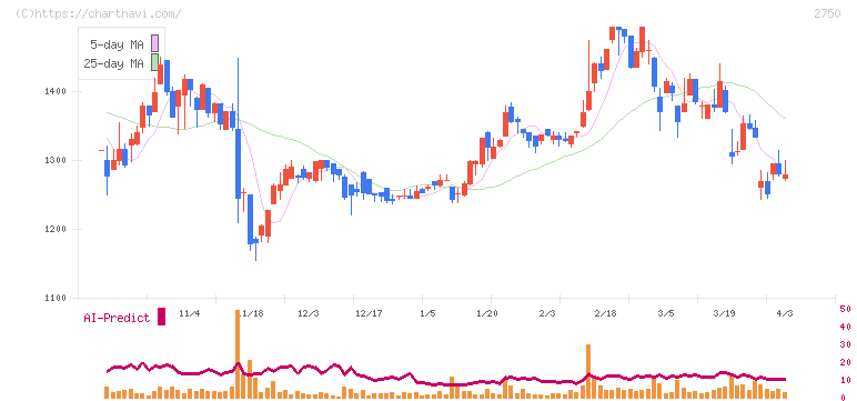 石光商事(2750)の日足チャート